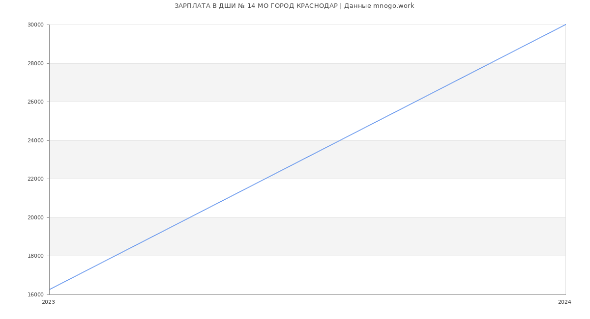 Статистика зарплат ДШИ № 14 МО ГОРОД КРАСНОДАР