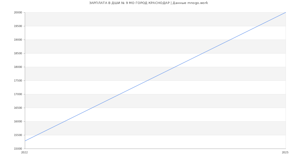 Статистика зарплат ДШИ № 9 МО ГОРОД КРАСНОДАР