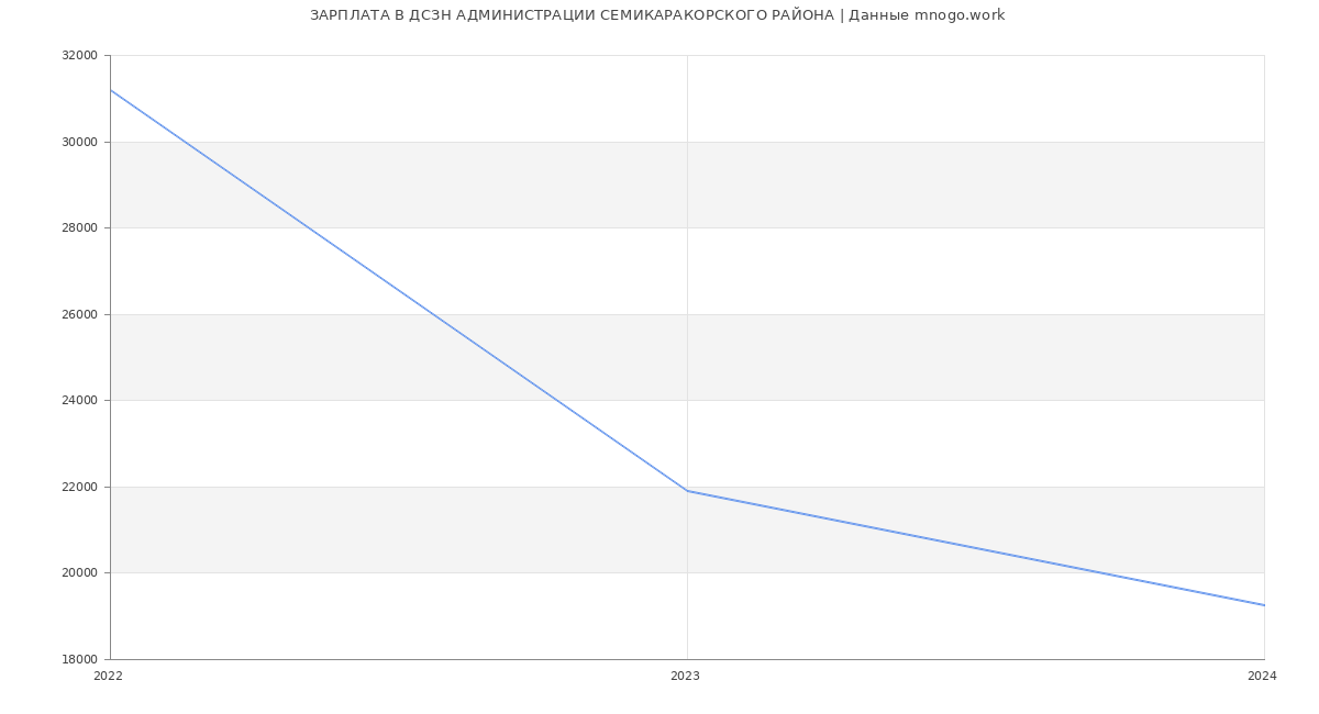 Статистика зарплат ДСЗН АДМИНИСТРАЦИИ СЕМИКАРАКОРСКОГО РАЙОНА