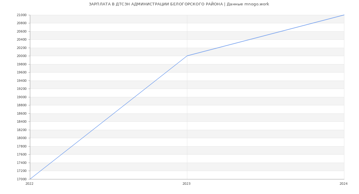 Статистика зарплат ДТСЗН АДМИНИСТРАЦИИ БЕЛОГОРСКОГО РАЙОНА