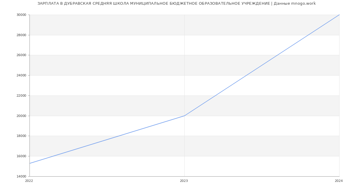 Статистика зарплат ДУБРАВСКАЯ СРЕДНЯЯ ШКОЛА МУНИЦИПАЛЬНОЕ БЮДЖЕТНОЕ ОБРАЗОВАТЕЛЬНОЕ УЧРЕЖДЕНИЕ