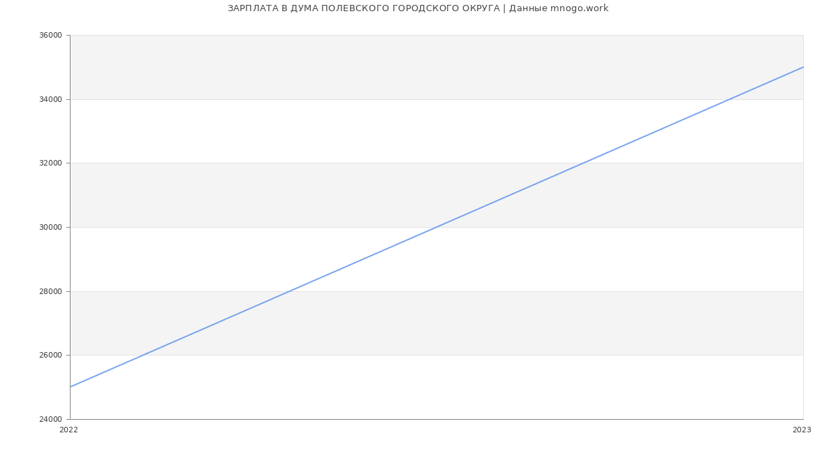 Статистика зарплат ДУМА ПОЛЕВСКОГО ГОРОДСКОГО ОКРУГА