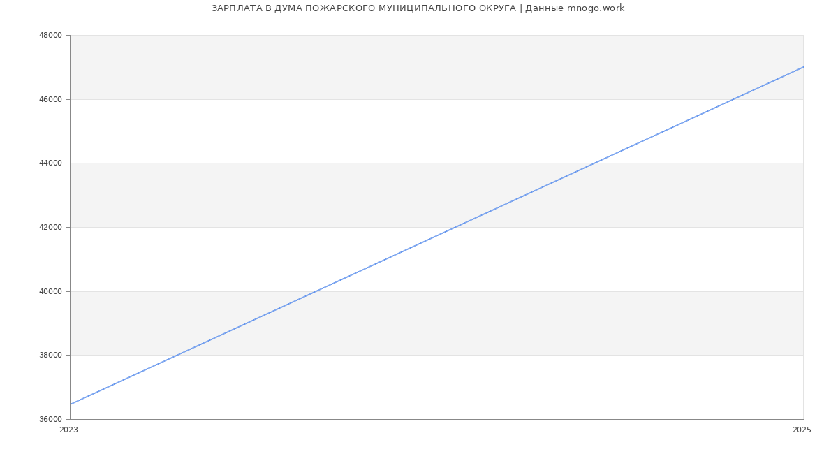 Статистика зарплат ДУМА ПОЖАРСКОГО МУНИЦИПАЛЬНОГО ОКРУГА