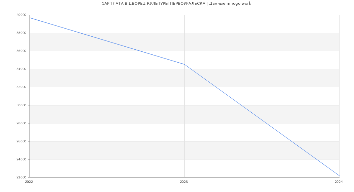 Статистика зарплат ДВОРЕЦ КУЛЬТУРЫ ПЕРВОУРАЛЬСКА