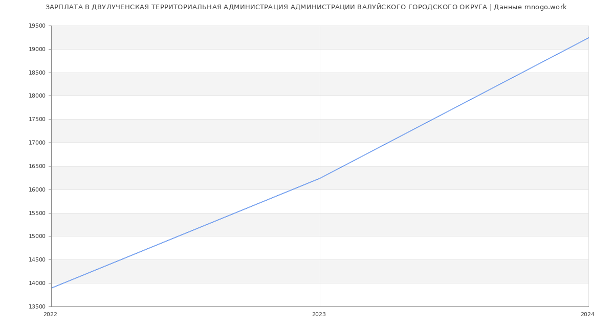 Статистика зарплат ДВУЛУЧЕНСКАЯ ТЕРРИТОРИАЛЬНАЯ АДМИНИСТРАЦИЯ АДМИНИСТРАЦИИ ВАЛУЙСКОГО ГОРОДСКОГО ОКРУГА