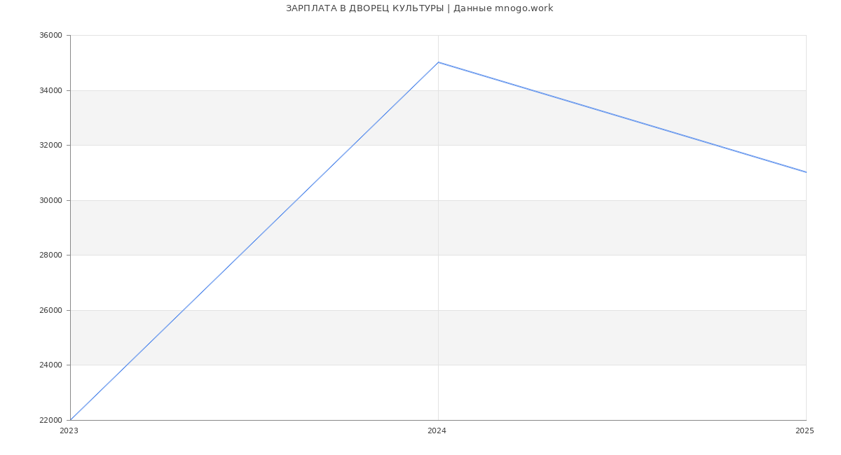 Статистика зарплат ДВОРЕЦ КУЛЬТУРЫ Статистика зарплат ДВОРЕЦ КУЛЬТУРЫ