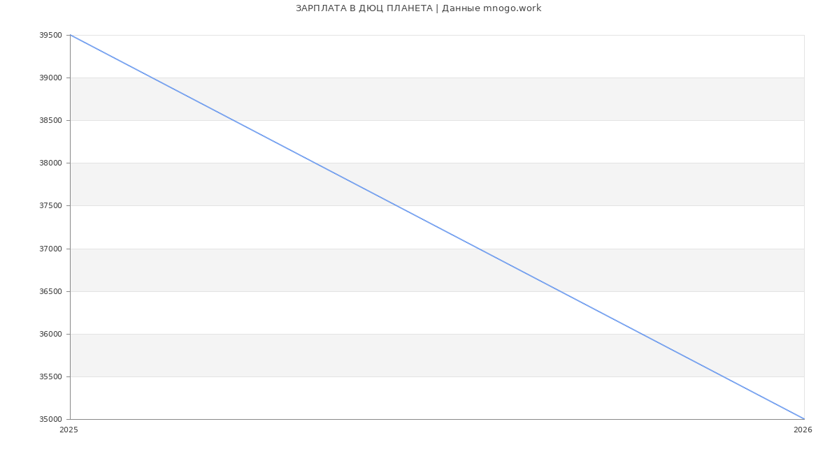 Статистика зарплат ДЮЦ ПЛАНЕТА