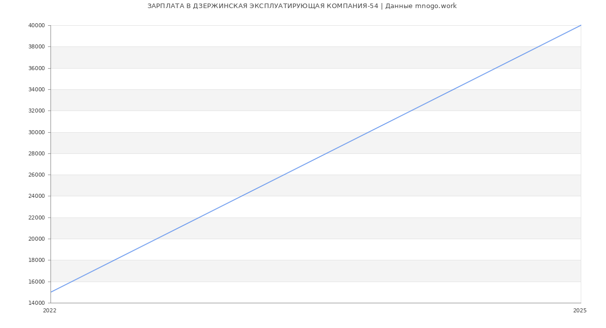 Статистика зарплат ДЗЕРЖИНСКАЯ ЭКСПЛУАТИРУЮЩАЯ КОМПАНИЯ-54