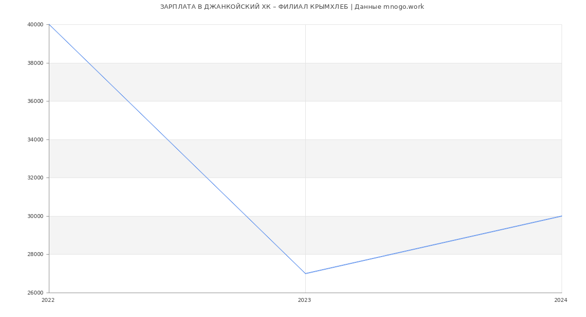 Статистика зарплат ДЖАНКОЙСКИЙ ХК – ФИЛИАЛ КРЫМХЛЕБ