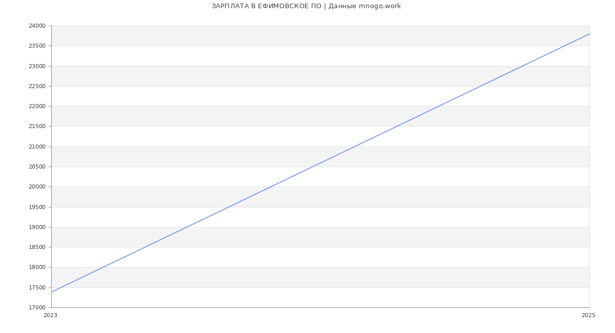 Статистика зарплат ЕФИМОВСКОЕ ПО