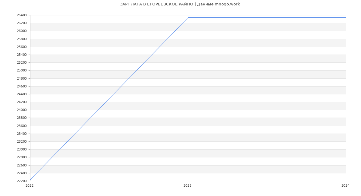 Статистика зарплат ЕГОРЬЕВСКОЕ РАЙПО