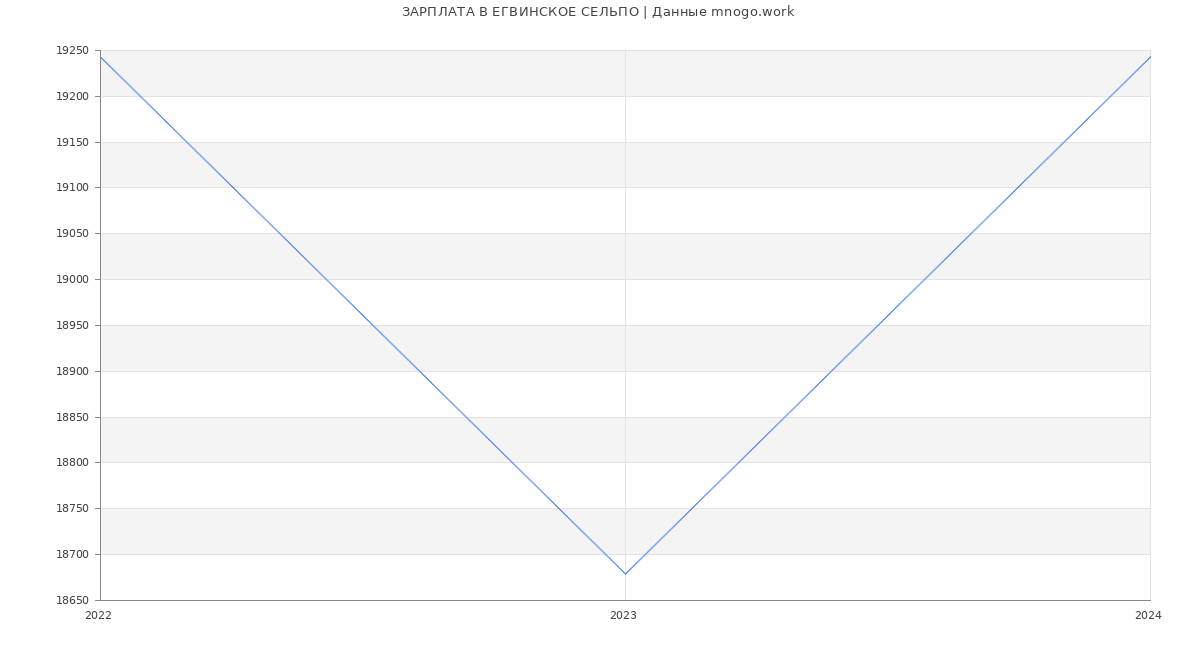 Статистика зарплат ЕГВИНСКОЕ СЕЛЬПО
