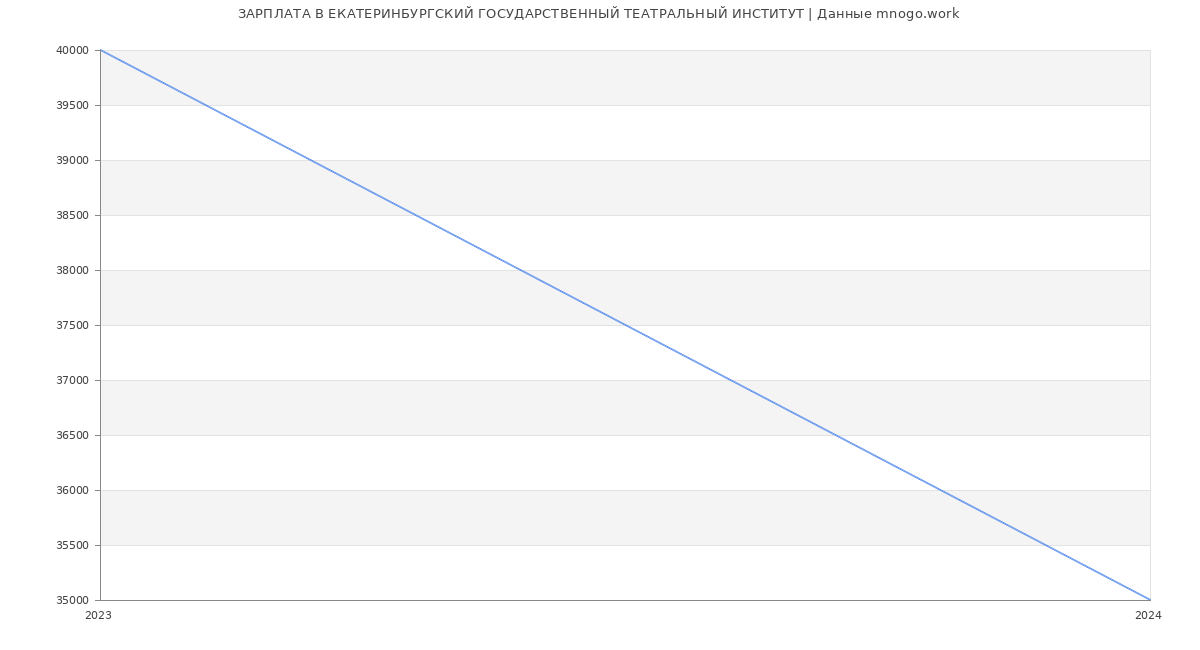 Статистика зарплат ЕКАТЕРИНБУРГСКИЙ ГОСУДАРСТВЕННЫЙ ТЕАТРАЛЬНЫЙ ИНСТИТУТ