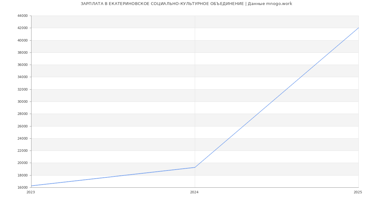 Статистика зарплат ЕКАТЕРИНОВСКОЕ СОЦИАЛЬНО-КУЛЬТУРНОЕ ОБЪЕДИНЕНИЕ