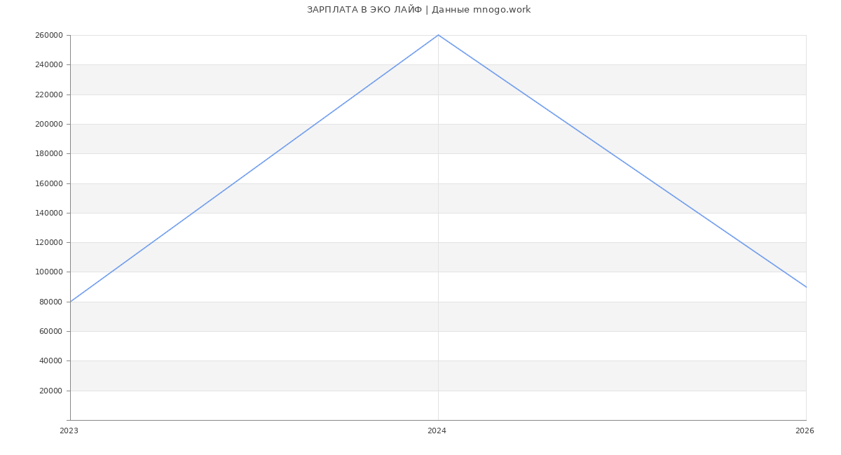 Статистика зарплат в ЭКО ЛАЙФ