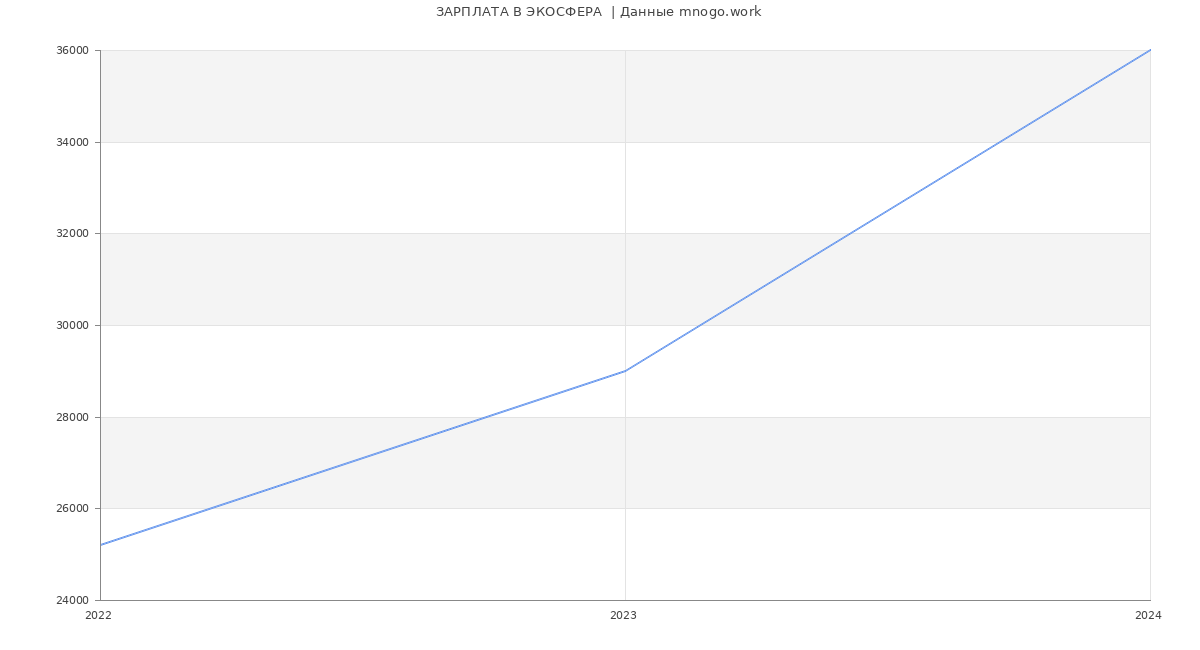 Статистика зарплат ЭКОСФЕРА 