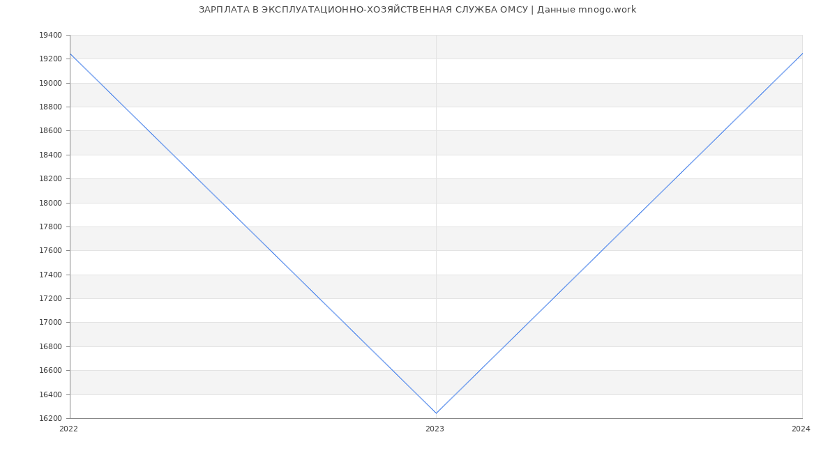 Статистика зарплат ЭКСПЛУАТАЦИОННО-ХОЗЯЙСТВЕННАЯ СЛУЖБА ОМСУ