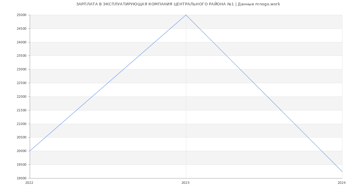 Статистика зарплат ЭКСПЛУАТИРУЮЩАЯ КОМПАНИЯ ЦЕНТРАЛЬНОГО РАЙОНА №1