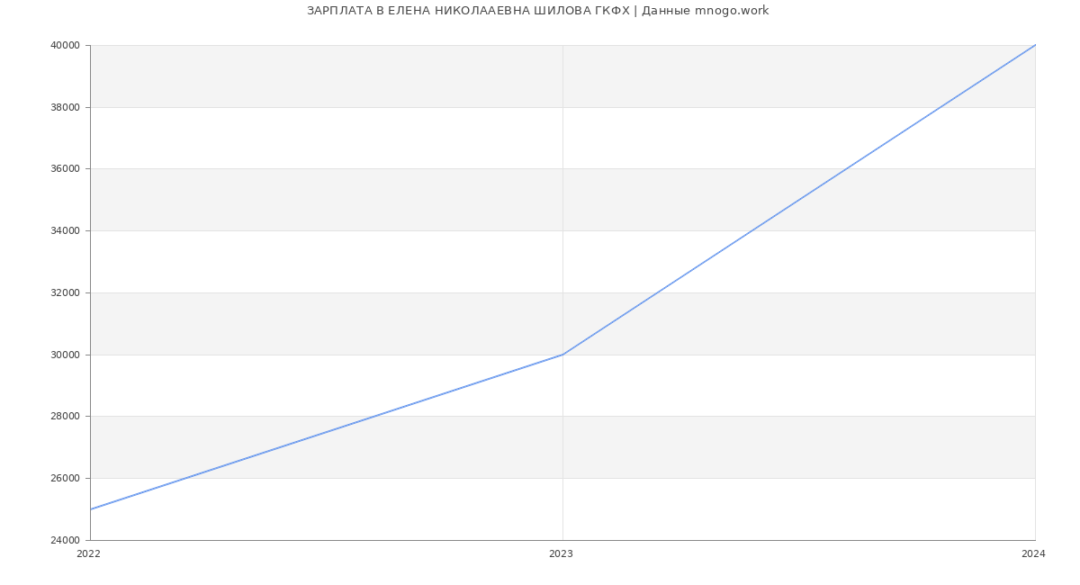 Статистика зарплат ЕЛЕНА НИКОЛААЕВНА ШИЛОВА ГКФХ