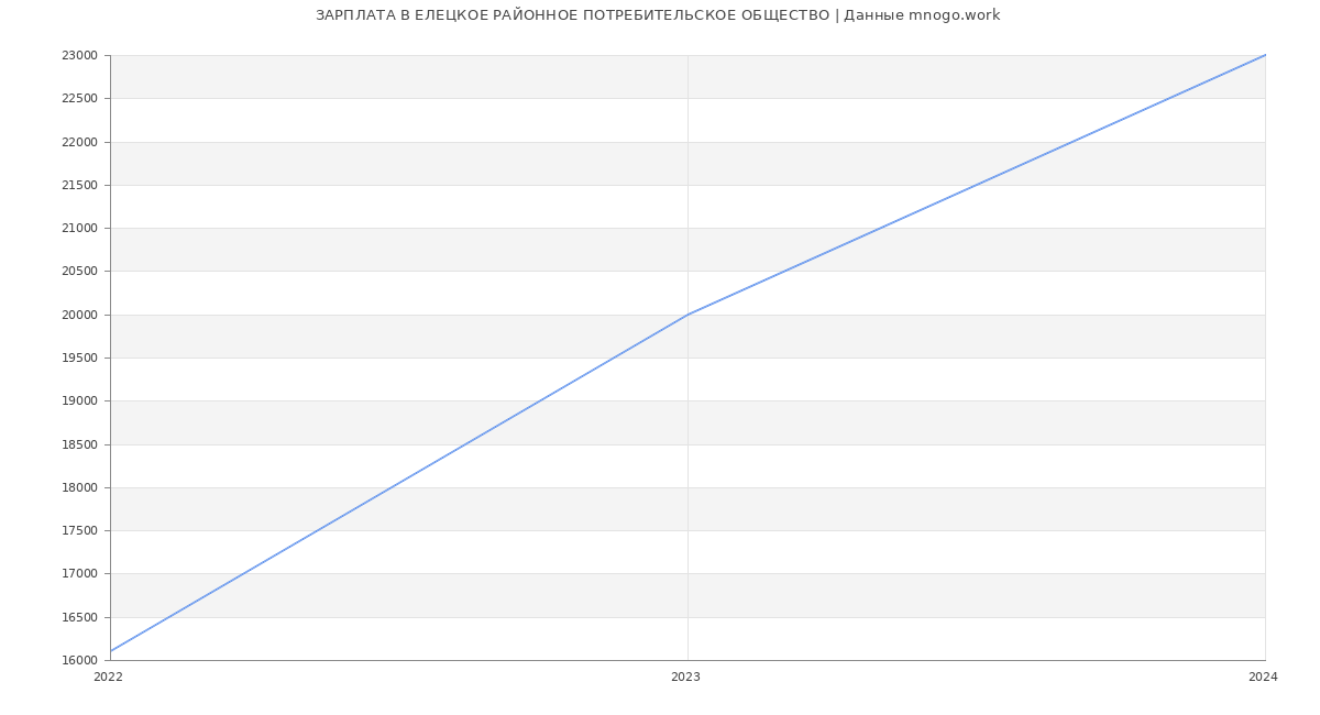 Статистика зарплат ЕЛЕЦКОЕ РАЙОННОЕ ПОТРЕБИТЕЛЬСКОЕ ОБЩЕСТВО