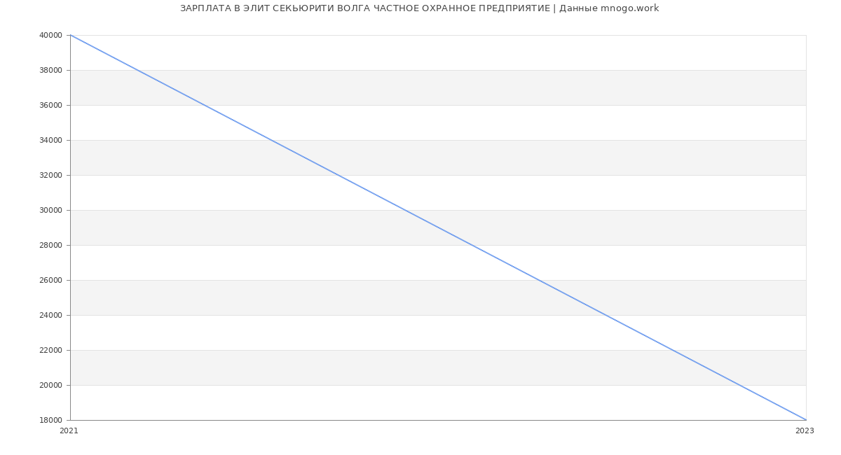 Статистика зарплат ЭЛИТ СЕКЬЮРИТИ ВОЛГА ЧАСТНОЕ ОХРАННОЕ ПРЕДПРИЯТИЕ