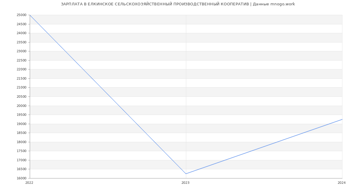 Статистика зарплат ЕЛКИНСКОЕ СЕЛЬСКОХОЗЯЙСТВЕННЫЙ ПРОИЗВОДСТВЕННЫЙ КООПЕРАТИВ