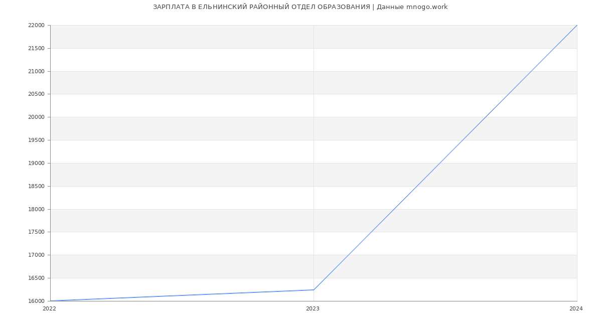 Статистика зарплат ЕЛЬНИНСКИЙ РАЙОННЫЙ ОТДЕЛ ОБРАЗОВАНИЯ