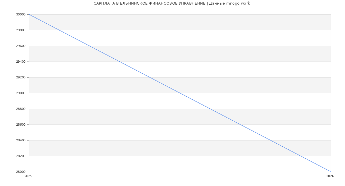 Статистика зарплат ЕЛЬНИНСКОЕ ФИНАНСОВОЕ УПРАВЛЕНИЕ