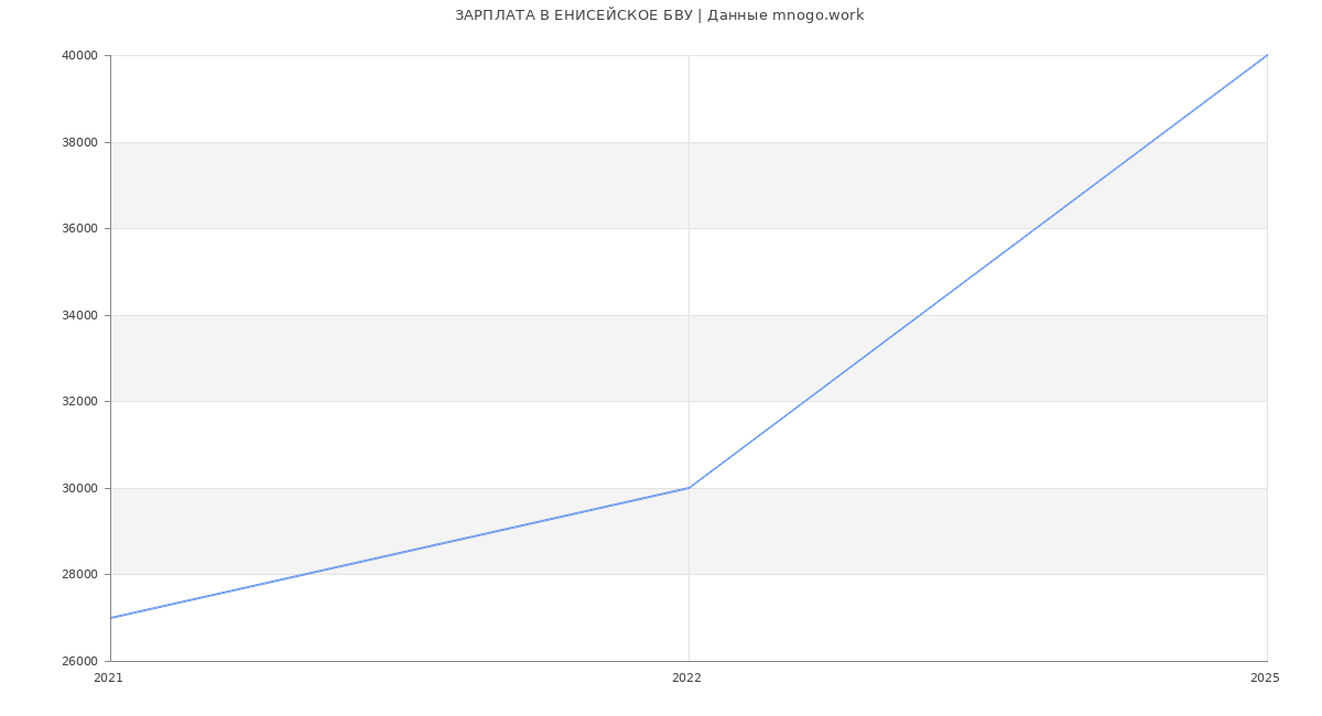 Статистика зарплат ЕНИСЕЙСКОЕ БВУ