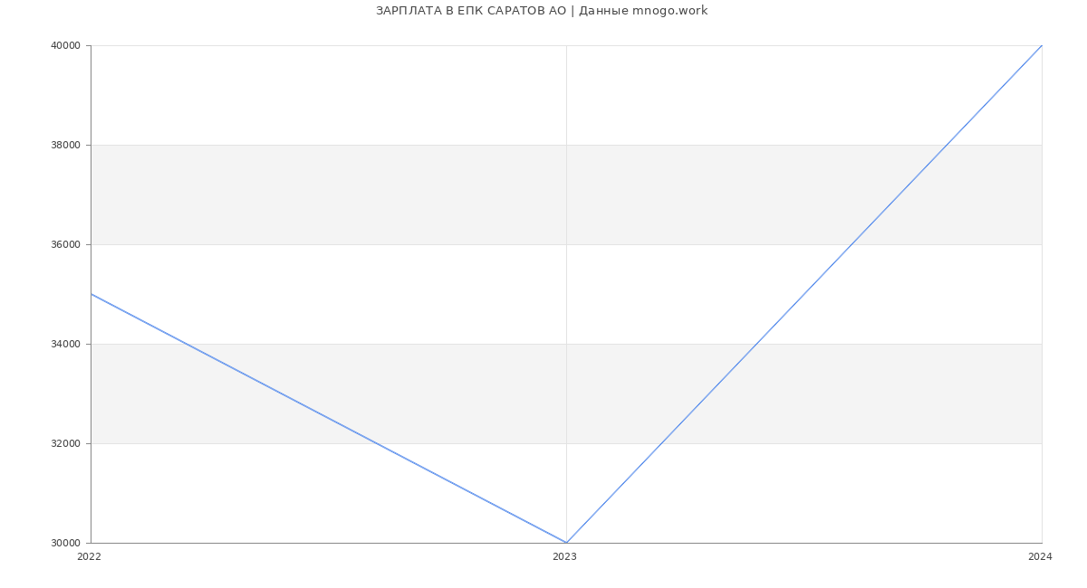 Статистика зарплат ЕПК САРАТОВ АО