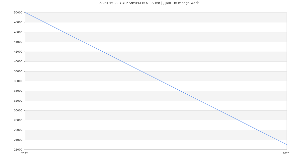 Статистика зарплат ЭРКАФАРМ ВОЛГА ВФ
