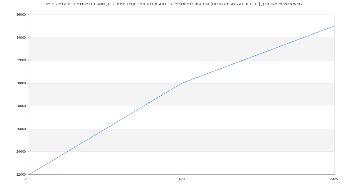 Статистика зарплат ЕРМОЛАЕВСКИЙ ДЕТСКИЙ ОЗДОРОВИТЕЛЬНО-ОБРАЗОВАТЕЛЬНЫЙ (ПРОФИЛЬНЫЙ) ЦЕНТР