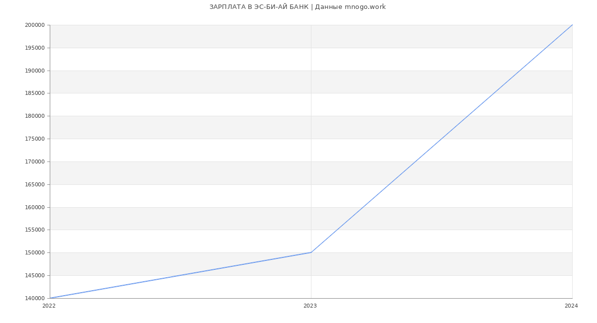Статистика зарплат ЭС-БИ-АЙ БАНК
