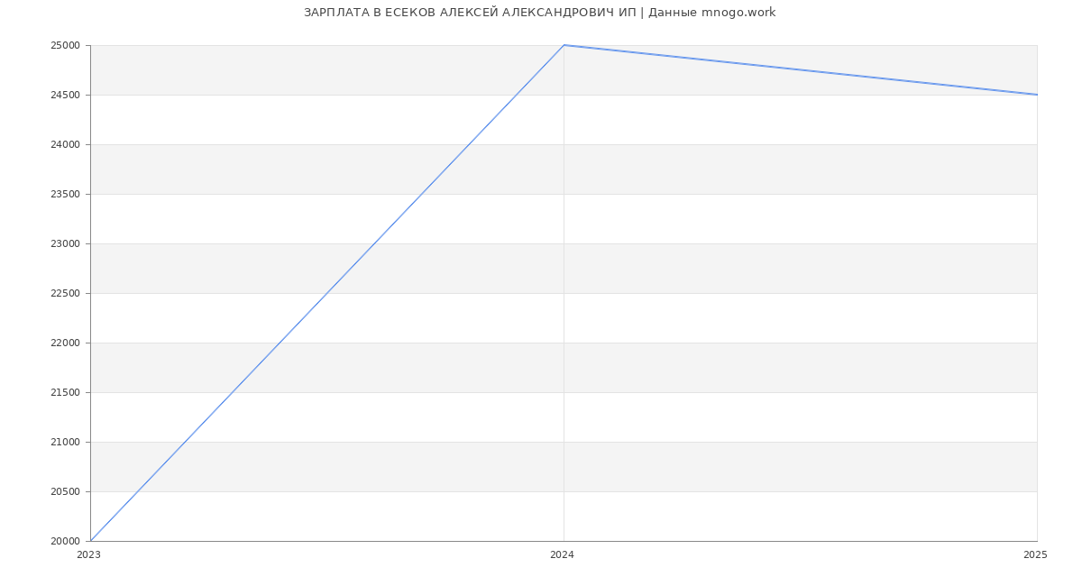 Статистика зарплат ЕСЕКОВ АЛЕКСЕЙ АЛЕКСАНДРОВИЧ ИП
