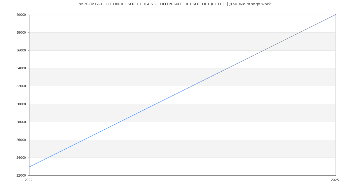 Статистика зарплат ЭССОЙЛЬСКОЕ СЕЛЬСКОЕ ПОТРЕБИТЕЛЬСКОЕ ОБЩЕСТВО