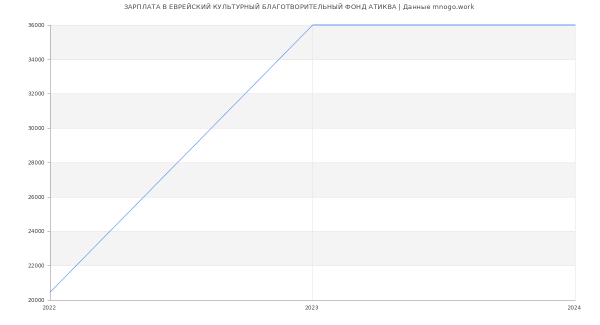 Статистика зарплат ЕВРЕЙСКИЙ КУЛЬТУРНЫЙ БЛАГОТВОРИТЕЛЬНЫЙ ФОНД АТИКВА