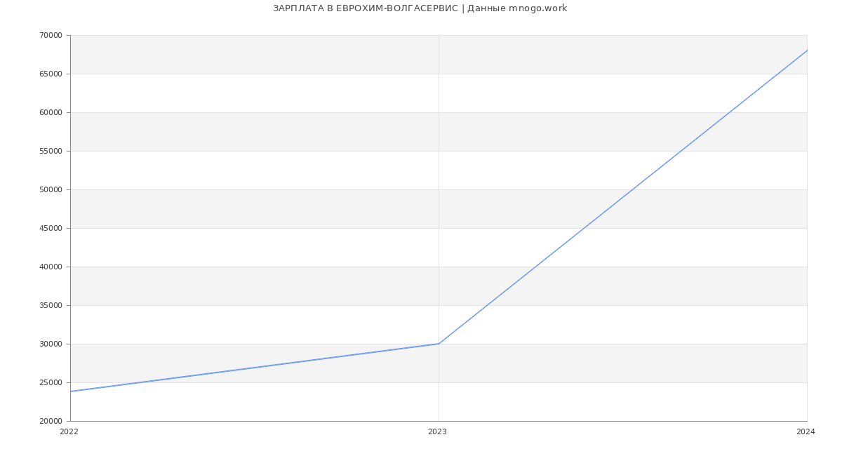 Статистика зарплат ЕВРОХИМ-ВОЛГАСЕРВИС
