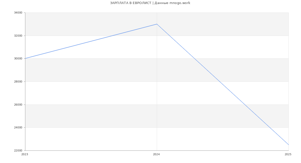 Статистика зарплат ЕВРОЛИСТ