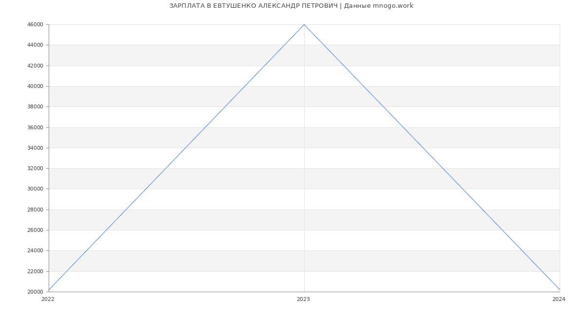 Статистика зарплат ЕВТУШЕНКО АЛЕКСАНДР ПЕТРОВИЧ