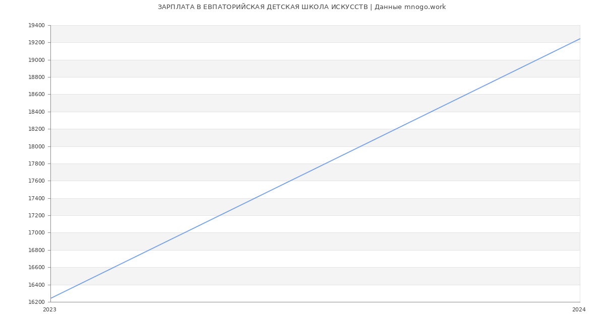 Статистика зарплат ЕВПАТОРИЙСКАЯ ДЕТСКАЯ ШКОЛА ИСКУССТВ