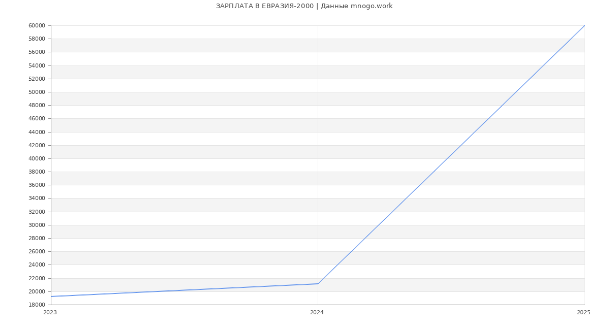 Статистика зарплат ЕВРАЗИЯ-2000