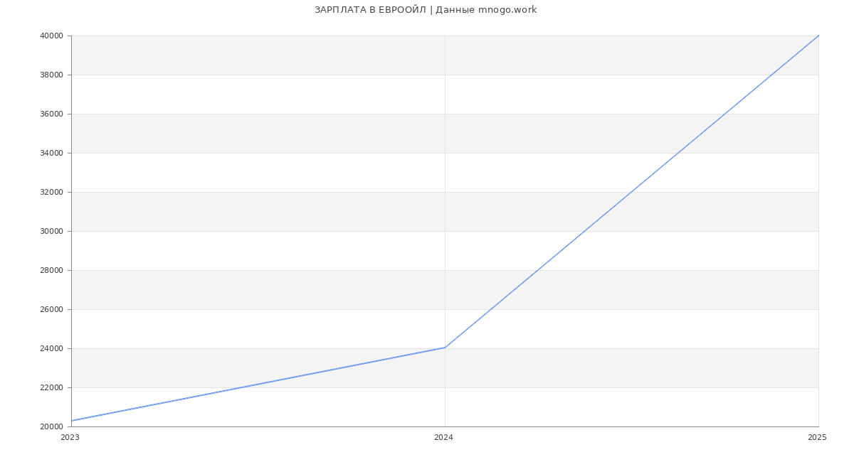 Статистика зарплат ЕВРООЙЛ