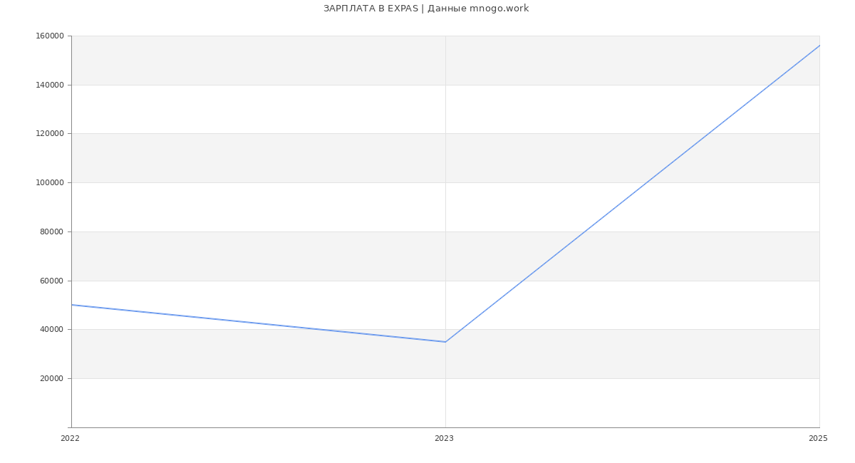 Статистика зарплат EXPAS