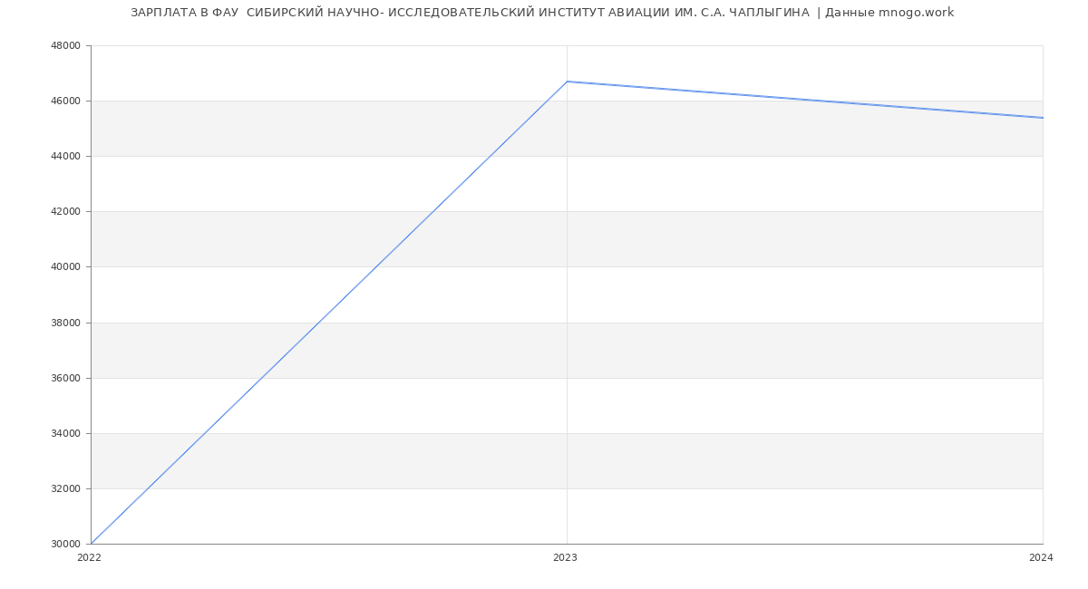 Статистика зарплат ФАУ  СИБИРСКИЙ НАУЧНО- ИССЛЕДОВАТЕЛЬСКИЙ ИНСТИТУТ АВИАЦИИ ИМ. С.А. ЧАПЛЫГИНА 