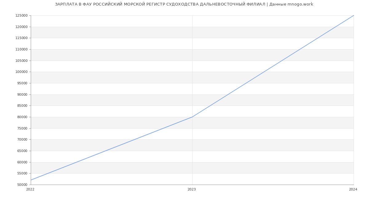 Статистика зарплат ФАУ РОССИЙСКИЙ МОРСКОЙ РЕГИСТР СУДОХОДСТВА ДАЛЬНЕВОСТОЧНЫЙ ФИЛИАЛ