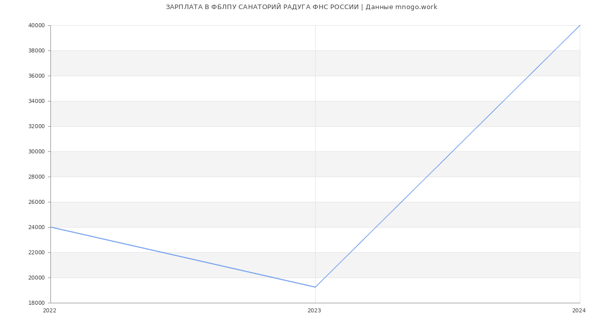 Статистика зарплат ФБЛПУ САНАТОРИЙ РАДУГА ФНС РОССИИ