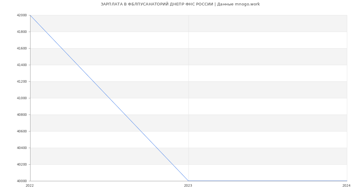Статистика зарплат ФБЛПУСАНАТОРИЙ ДНЕПР ФНС РОССИИ