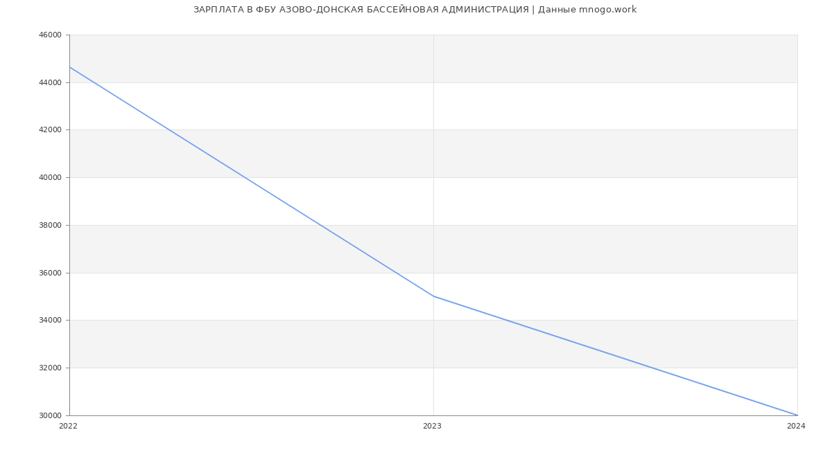 Статистика зарплат ФБУ АЗОВО-ДОНСКАЯ БАССЕЙНОВАЯ АДМИНИСТРАЦИЯ