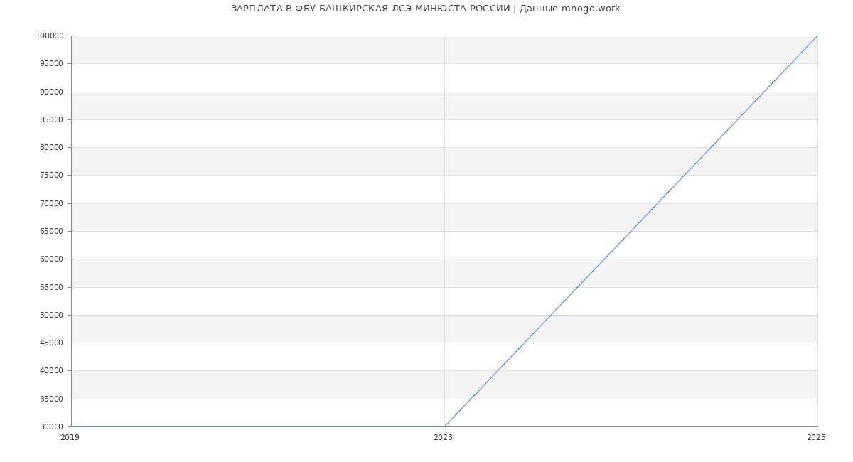 Статистика зарплат ФБУ БАШКИРСКАЯ ЛСЭ МИНЮСТА РОССИИ