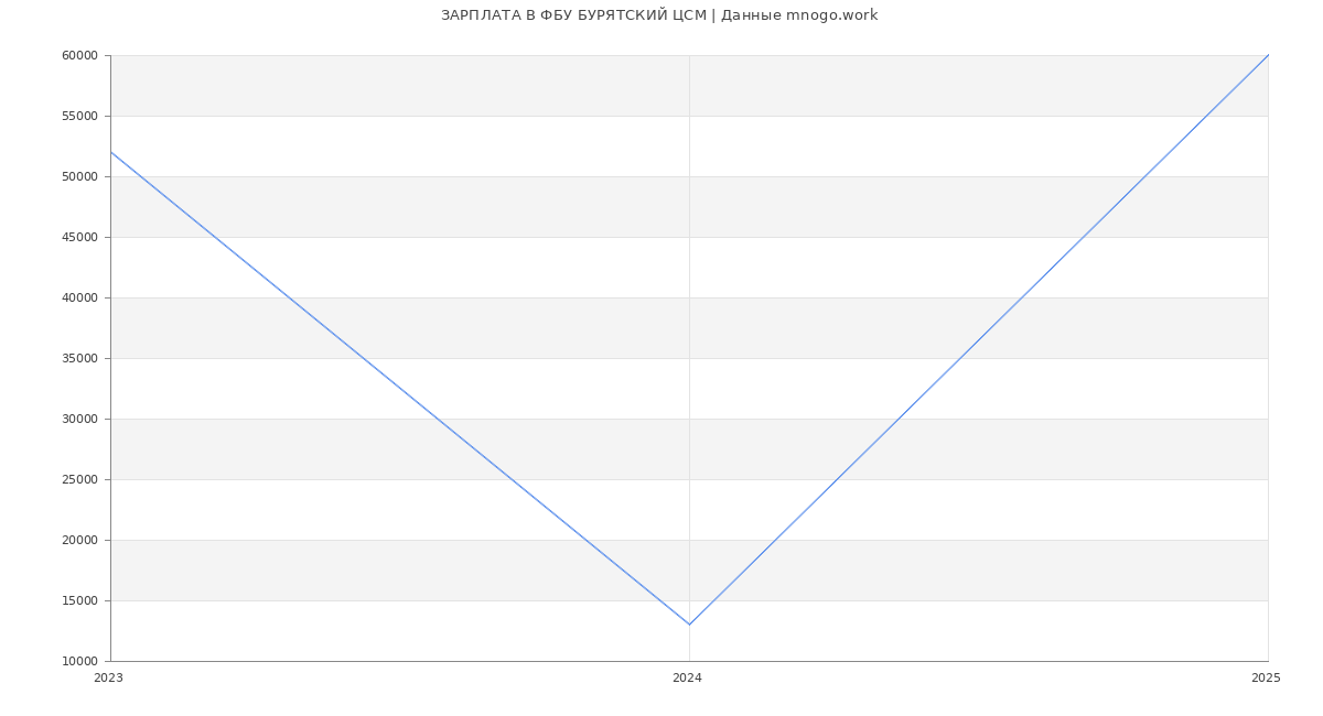 Статистика зарплат ФБУ БУРЯТСКИЙ ЦСМ
